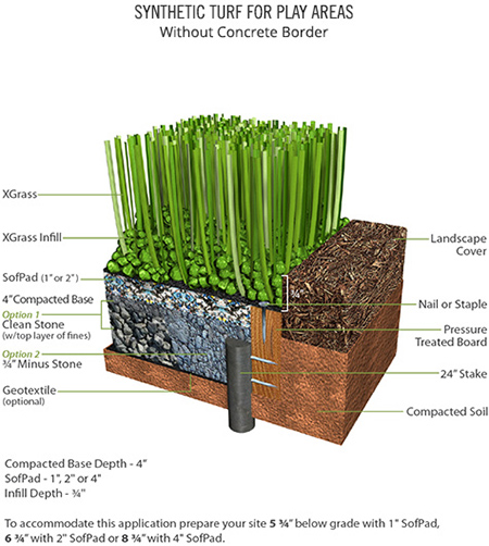 esempio dei diversi strati del prato sintetico