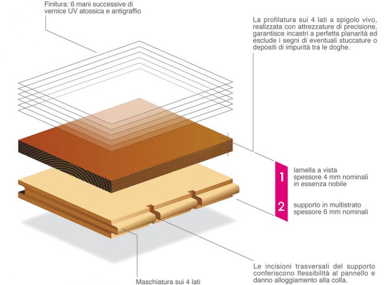 Schema di parquet a due strati Lo spessore genera la definizione stessa di parquet